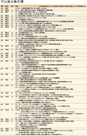 平山郁夫略年譜