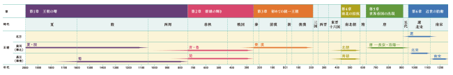 歴代王朝年表