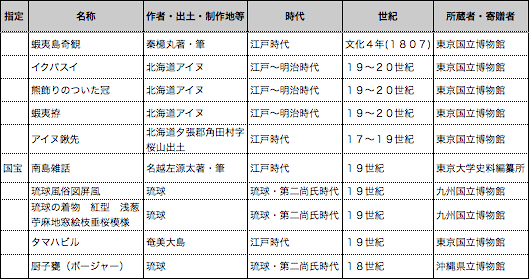 主な展示作品