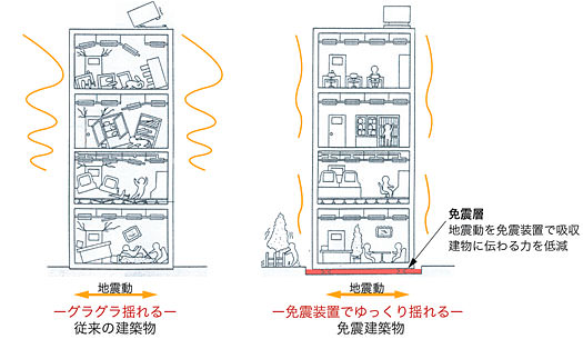 従来の建築物と免震建築物