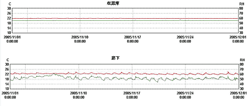 収蔵庫の内外温湿度データ