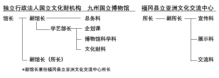 組織図