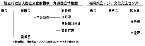 組織図