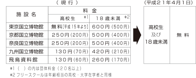 ４月から文化交流展（平常展）の観覧料金が高校生及び１８歳未満の方無料に